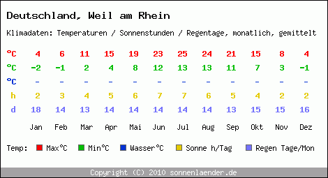 Klimatabelle: Weil am Rhein in Deutschland
