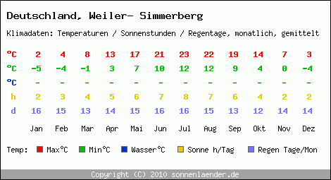 Klimatabelle: Weiler- Simmerberg in Deutschland