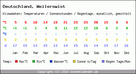 Klimatabelle: Weilerswist in Deutschland