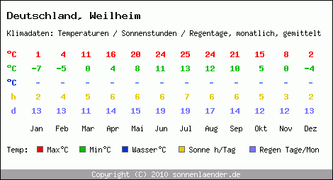 Klimatabelle: Weilheim in Deutschland