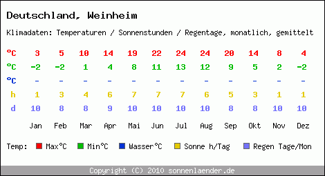 Klimatabelle: Weinheim in Deutschland