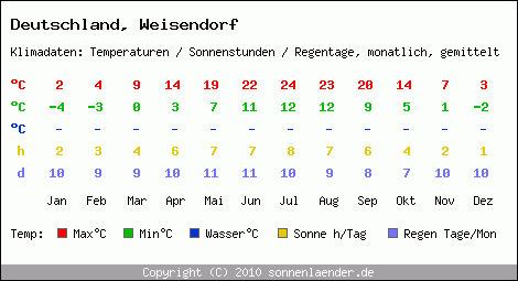 Klimatabelle: Weisendorf in Deutschland