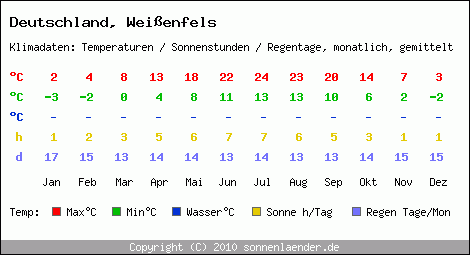 Klimatabelle: Weissenfels in Deutschland