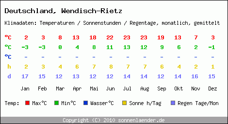 Klimatabelle: Wendisch-Rietz in Deutschland