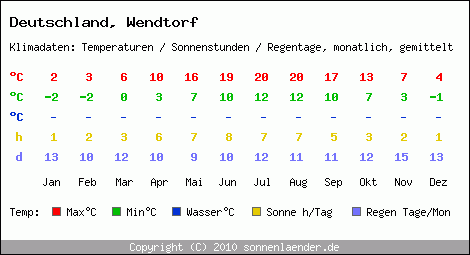 Klimatabelle: Wendtorf in Deutschland