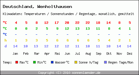 Klimatabelle: Wenholthausen in Deutschland