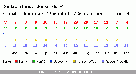 Klimatabelle: Wenkendorf in Deutschland