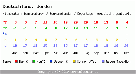 Klimatabelle: Werdum in Deutschland