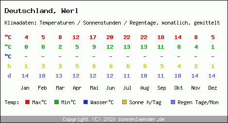 Klimatabelle: Werl in Deutschland