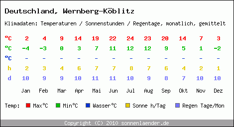 Klimatabelle: Wernberg-Köblitz in Deutschland