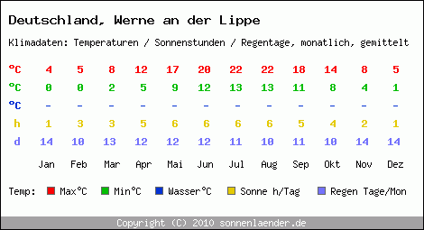 Klimatabelle: Werne an der Lippe in Deutschland