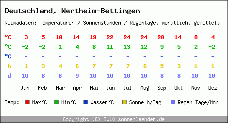 Klimatabelle: Wertheim-Bettingen in Deutschland