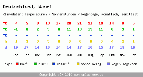 Klimatabelle: Wesel in Deutschland