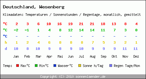 Klimatabelle: Wesenberg in Deutschland