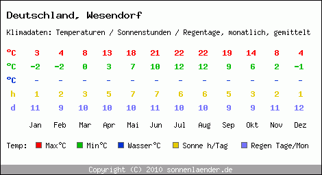 Klimatabelle: Wesendorf in Deutschland