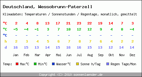 Klimatabelle: Wessobrunn-Paterzell in Deutschland