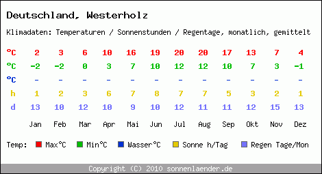 Klimatabelle: Westerholz in Deutschland