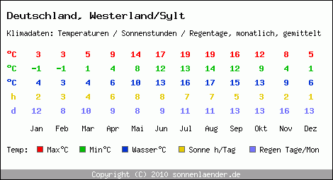 Klimatabelle: Westerland/Sylt in Deutschland