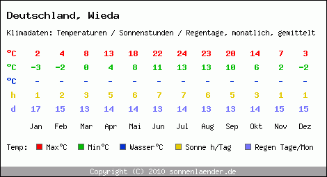 Klimatabelle: Wieda in Deutschland