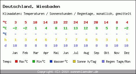 Klimatabelle: Wiesbaden in Deutschland