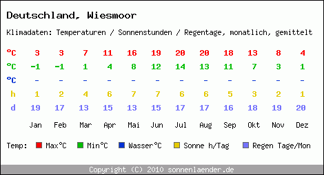 Klimatabelle: Wiesmoor in Deutschland