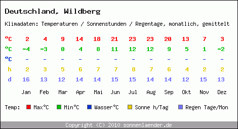 Klimatabelle: Wildberg in Deutschland