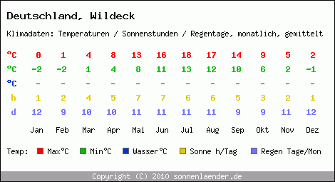 Klimatabelle: Wildeck in Deutschland
