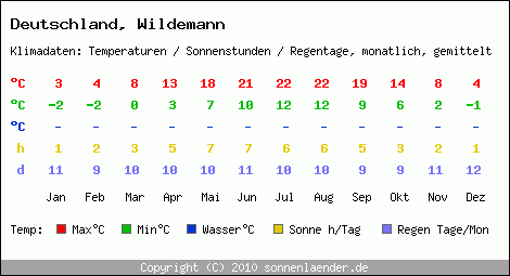 Klimatabelle: Wildemann in Deutschland