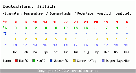 Klimatabelle: Willich in Deutschland