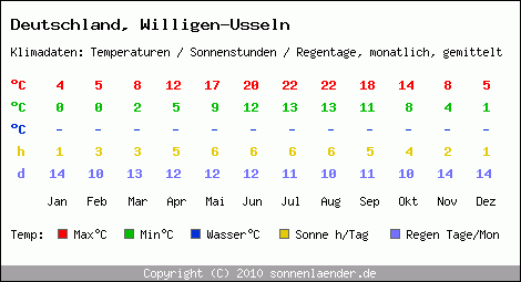 Klimatabelle: Willigen-Usseln in Deutschland
