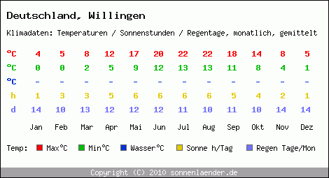 Klimatabelle: Willingen in Deutschland