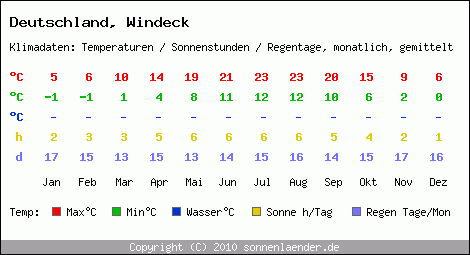 Klimatabelle: Windeck in Deutschland
