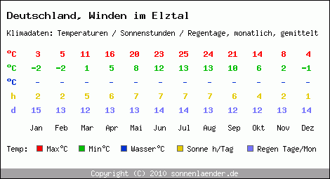 Klimatabelle: Winden im Elztal in Deutschland