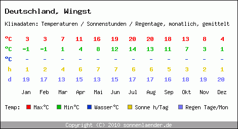 Klimatabelle: Wingst in Deutschland