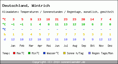 Klimatabelle: Wintrich in Deutschland