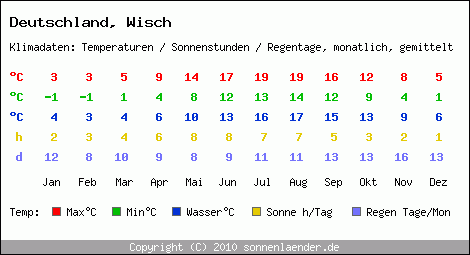 Klimatabelle: Wisch in Deutschland
