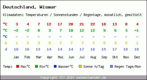 Klimatabelle: Wismar in Deutschland