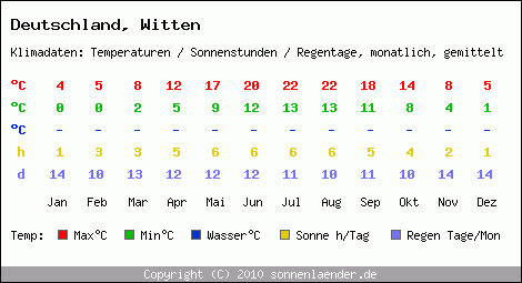 Klimatabelle: Witten in Deutschland