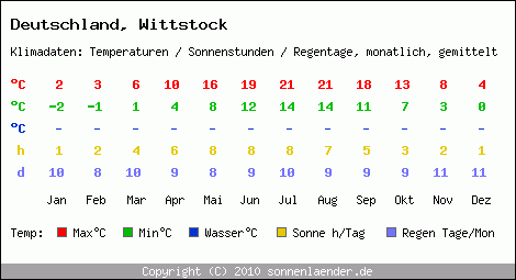 Klimatabelle: Wittstock in Deutschland
