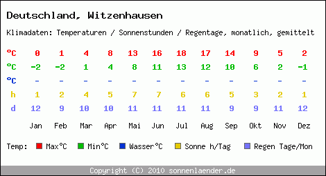 Klimatabelle: Witzenhausen in Deutschland