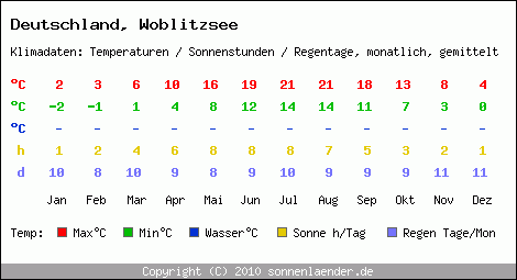 Klimatabelle: Woblitzsee in Deutschland