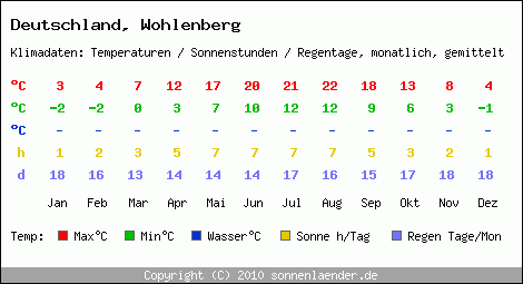 Klimatabelle: Wohlenberg in Deutschland