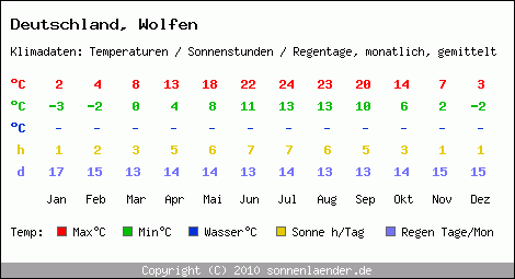 Klimatabelle: Wolfen in Deutschland