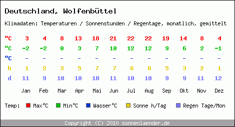 Klimatabelle: Wolfenbüttel in Deutschland