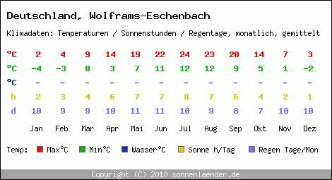 Klimatabelle: Wolframs-Eschenbach in Deutschland