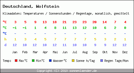Klimatabelle: Wolfstein in Deutschland