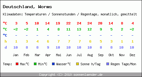 Klimatabelle: Worms in Deutschland