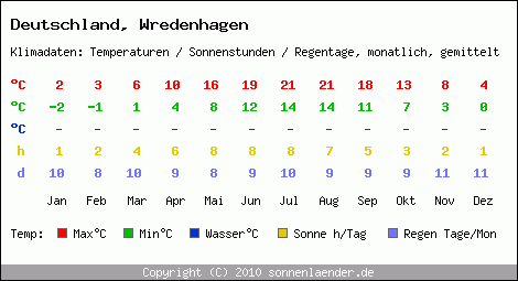 Klimatabelle: Wredenhagen in Deutschland