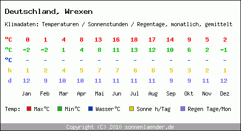 Klimatabelle: Wrexen in Deutschland