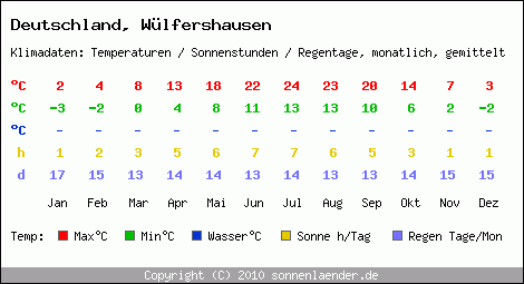 Klimatabelle: Wülfershausen in Deutschland